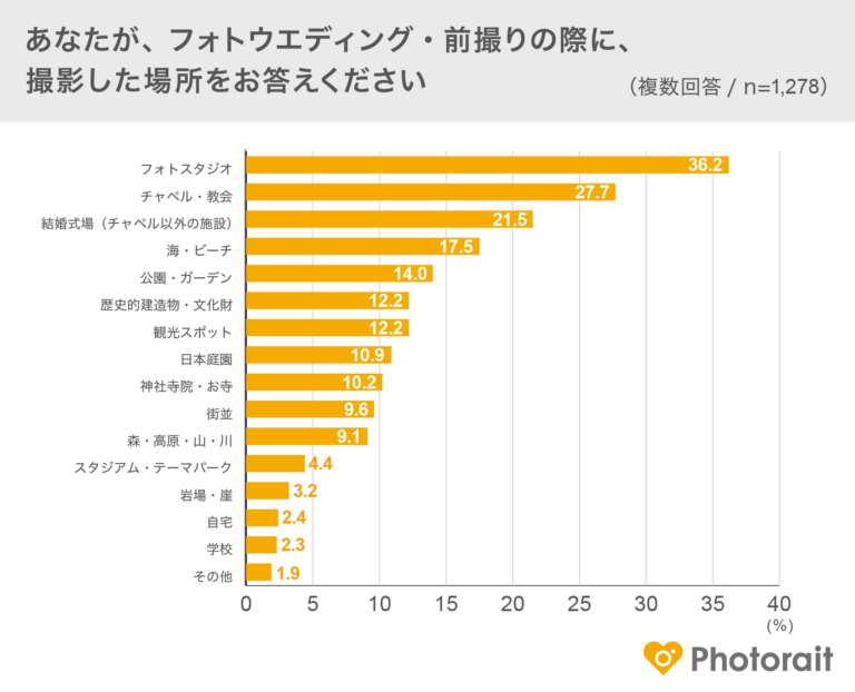 撮影の人気スポット